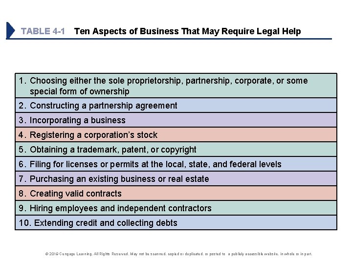 TABLE 4 -1 Ten Aspects of Business That May Require Legal Help 1. Choosing