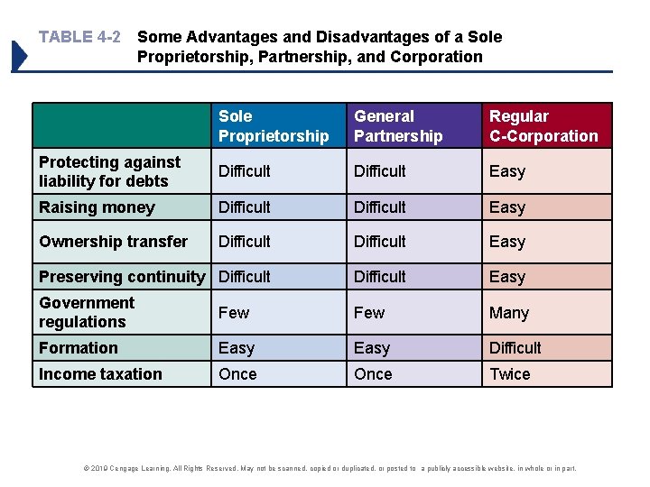 TABLE 4 -2 Some Advantages and Disadvantages of a Sole Proprietorship, Partnership, and Corporation