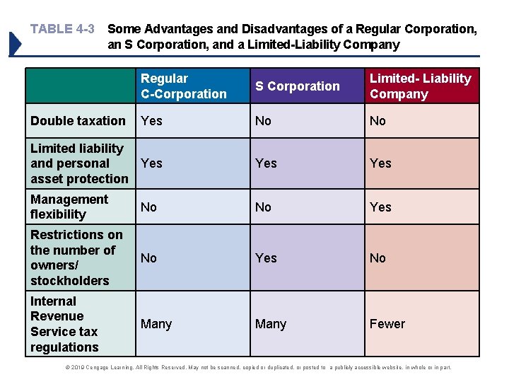 TABLE 4 -3 Some Advantages and Disadvantages of a Regular Corporation, an S Corporation,