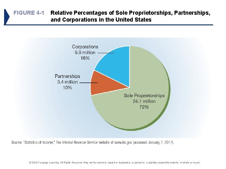 FIGURE 4 -1 Relative Percentages of Sole Proprietorships, Partnerships, and Corporations in the United