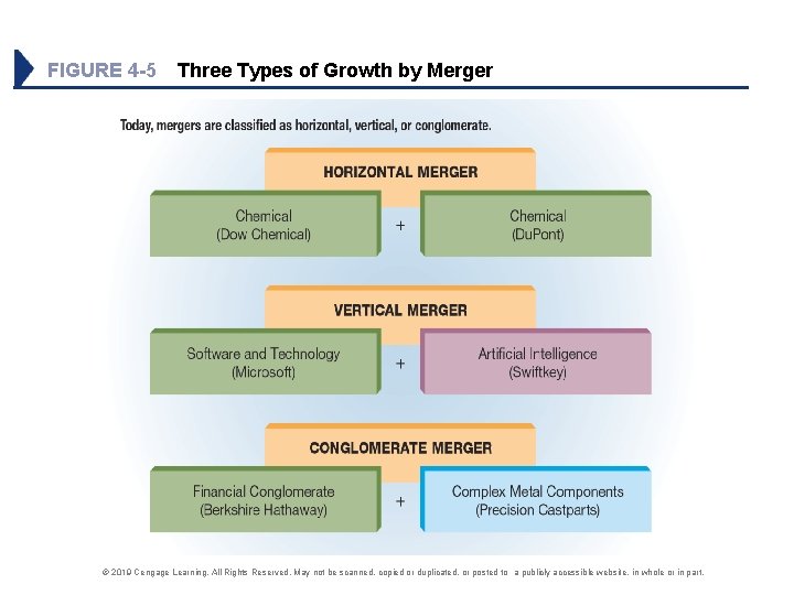 FIGURE 4 -5 Three Types of Growth by Merger © 2019 Cengage Learning. All