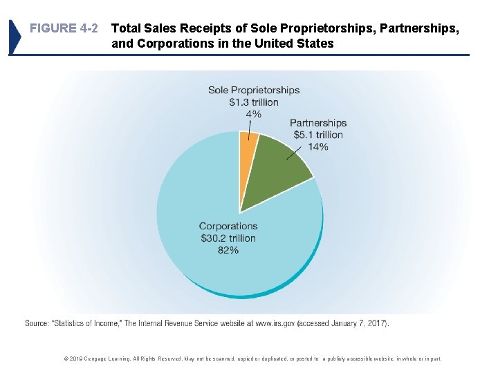 FIGURE 4 -2 Total Sales Receipts of Sole Proprietorships, Partnerships, and Corporations in the