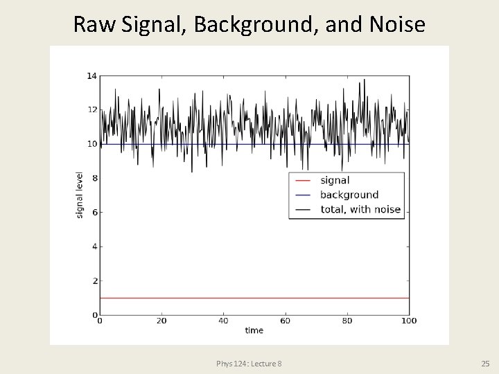 Raw Signal, Background, and Noise Phys 124: Lecture 8 25 