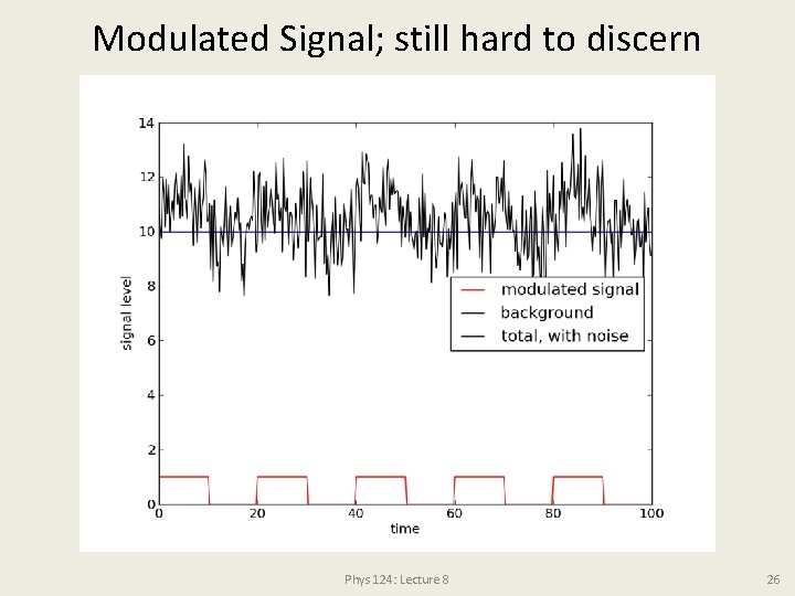 Modulated Signal; still hard to discern Phys 124: Lecture 8 26 