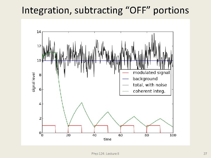 Integration, subtracting “OFF” portions Phys 124: Lecture 8 27 