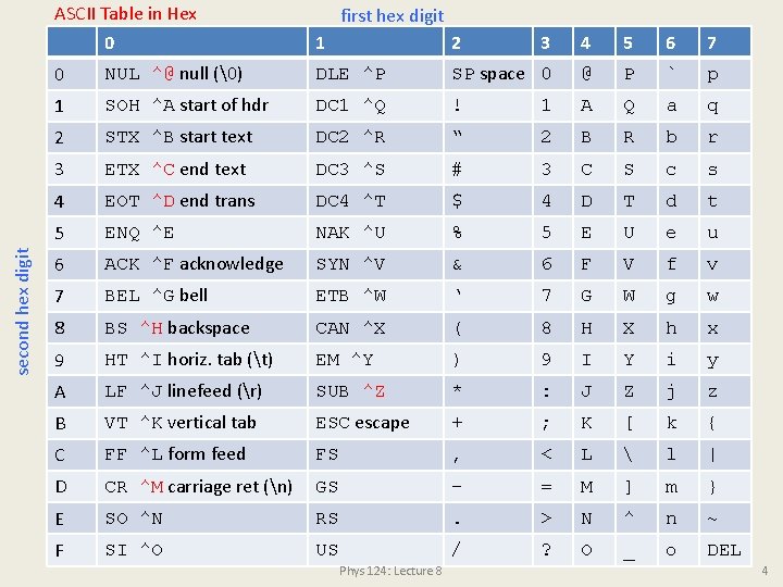 second hex digit ASCII Table in Hex 0 first hex digit 1 2 3