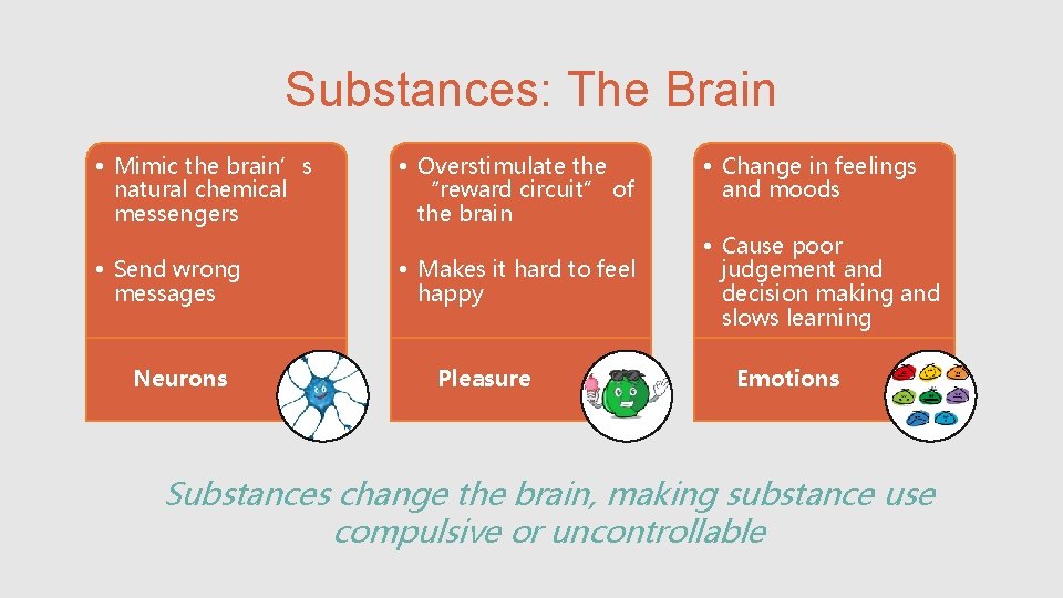 Substances: The Brain • Mimic the brain’s natural chemical messengers • Send wrong messages