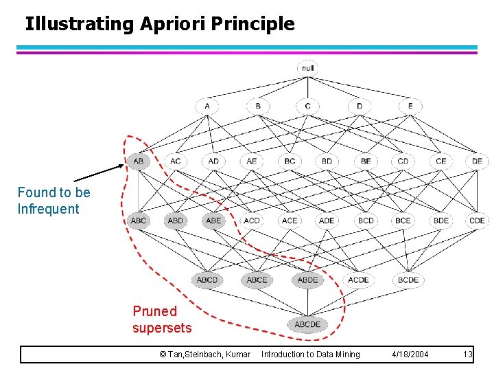 Illustrating Apriori Principle Found to be Infrequent Pruned supersets © Tan, Steinbach, Kumar Introduction