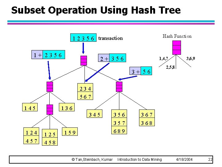 Subset Operation Using Hash Tree Hash Function 1 2 3 5 6 transaction 1+