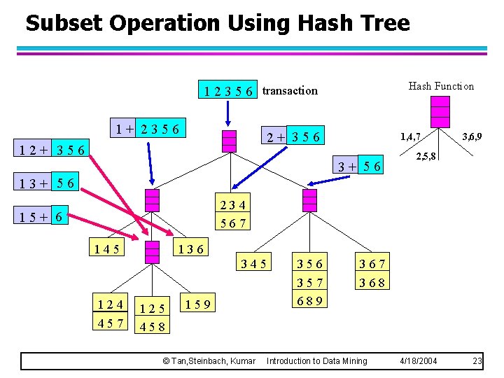 Subset Operation Using Hash Tree Hash Function 1 2 3 5 6 transaction 1+