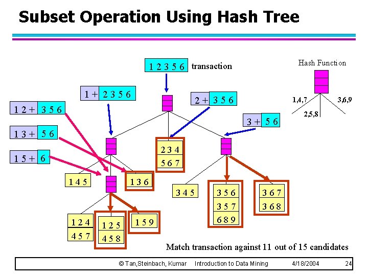 Subset Operation Using Hash Tree Hash Function 1 2 3 5 6 transaction 1+