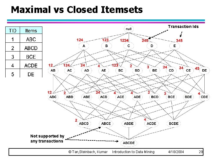 Maximal vs Closed Itemsets Transaction Ids Not supported by any transactions © Tan, Steinbach,