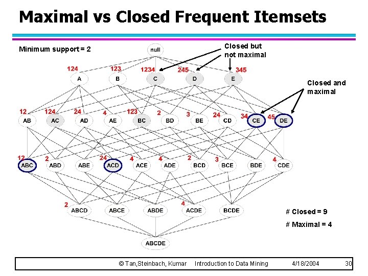 Maximal vs Closed Frequent Itemsets Closed but not maximal Minimum support = 2 Closed
