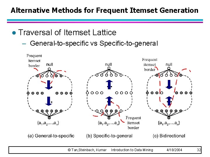 Alternative Methods for Frequent Itemset Generation l Traversal of Itemset Lattice – General-to-specific vs