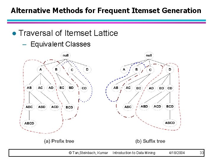 Alternative Methods for Frequent Itemset Generation l Traversal of Itemset Lattice – Equivalent Classes