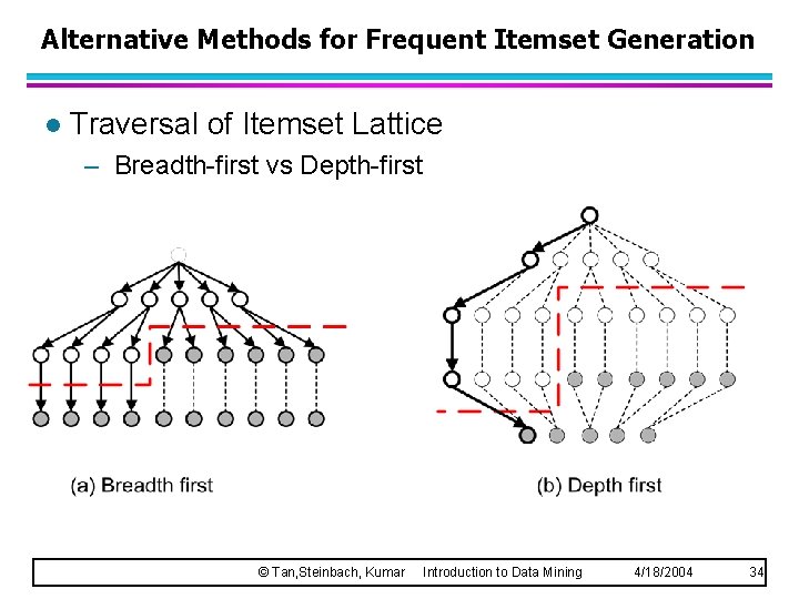 Alternative Methods for Frequent Itemset Generation l Traversal of Itemset Lattice – Breadth-first vs