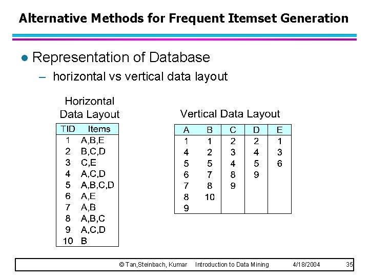 Alternative Methods for Frequent Itemset Generation l Representation of Database – horizontal vs vertical