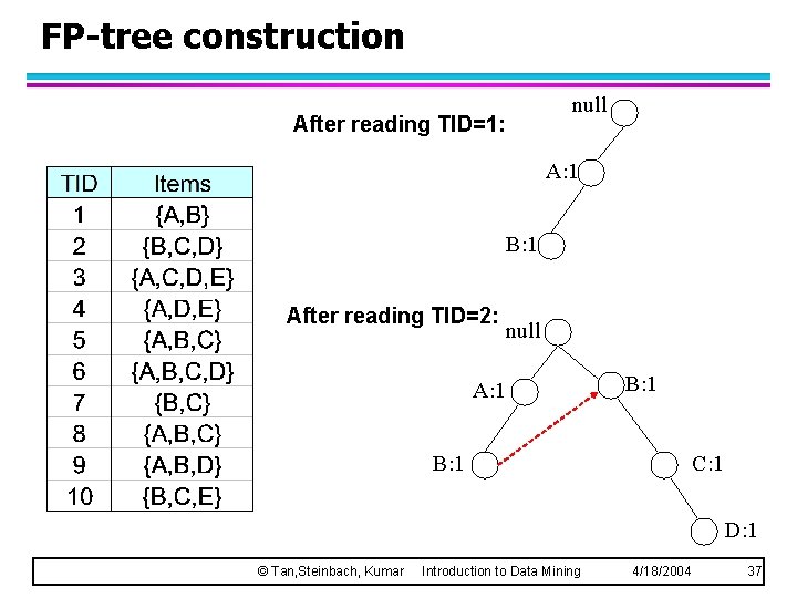 FP-tree construction null After reading TID=1: A: 1 B: 1 After reading TID=2: null