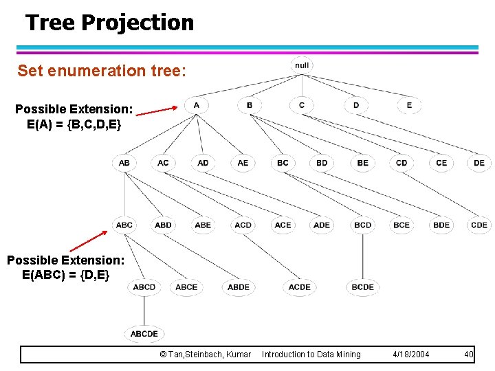Tree Projection Set enumeration tree: Possible Extension: E(A) = {B, C, D, E} Possible