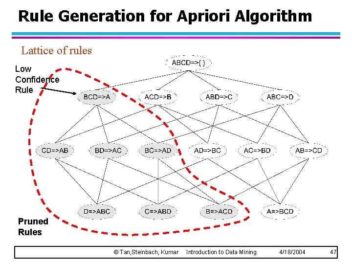 Rule Generation for Apriori Algorithm Lattice of rules Low Confidence Rule Pruned Rules ©