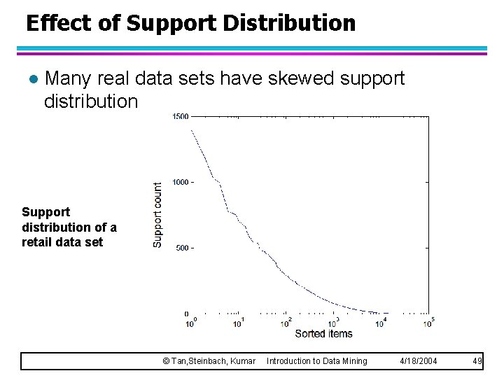 Effect of Support Distribution l Many real data sets have skewed support distribution Support