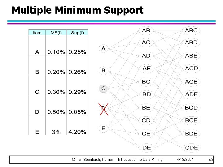 Multiple Minimum Support © Tan, Steinbach, Kumar Introduction to Data Mining 4/18/2004 52 