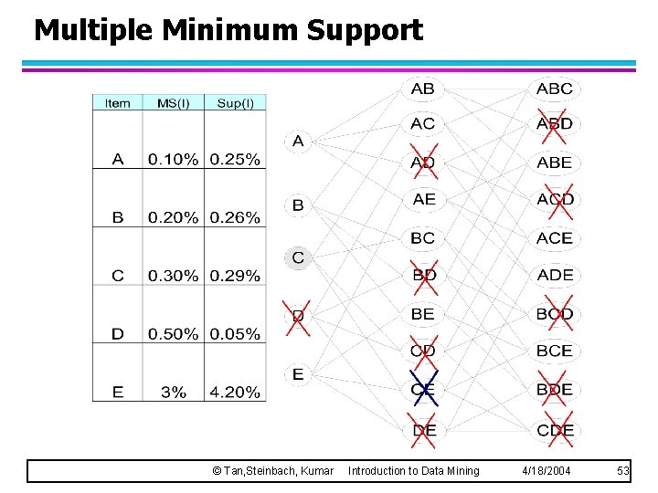 Multiple Minimum Support © Tan, Steinbach, Kumar Introduction to Data Mining 4/18/2004 53 