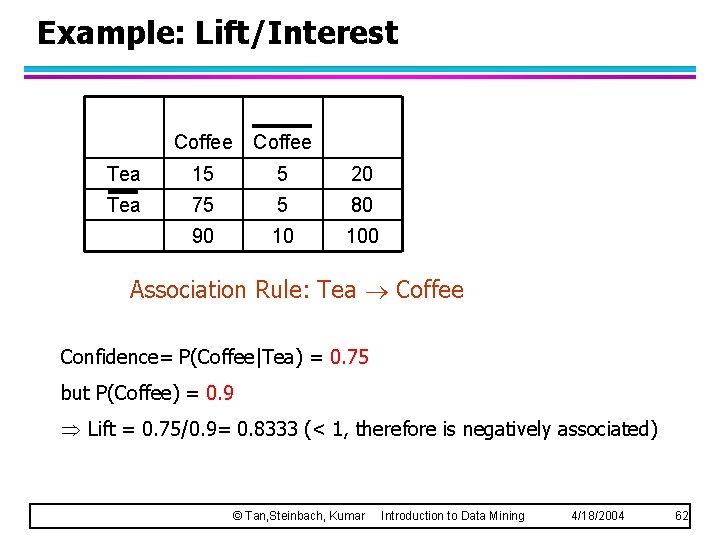 Example: Lift/Interest Coffee Tea 15 5 20 Tea 75 5 80 90 10 100