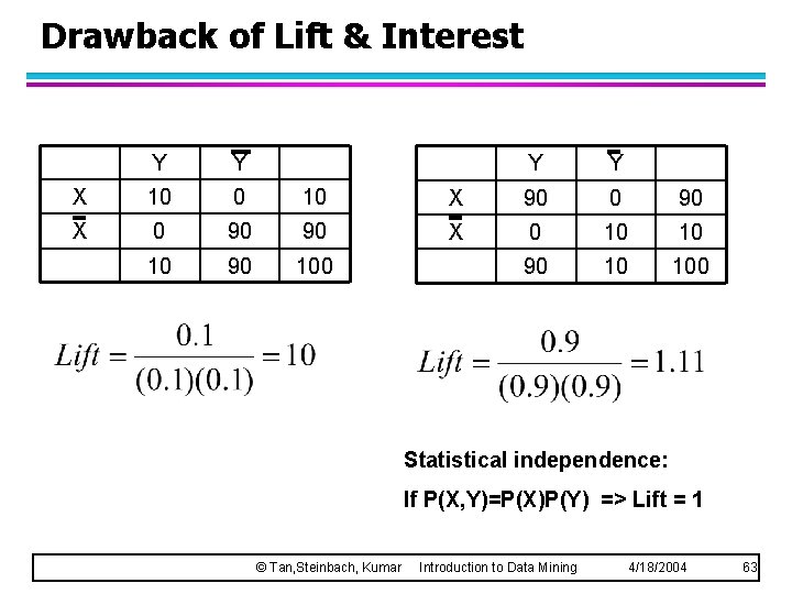 Drawback of Lift & Interest Y Y X 10 0 10 X 0 90