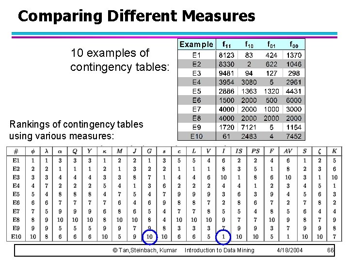 Comparing Different Measures 10 examples of contingency tables: Rankings of contingency tables using various