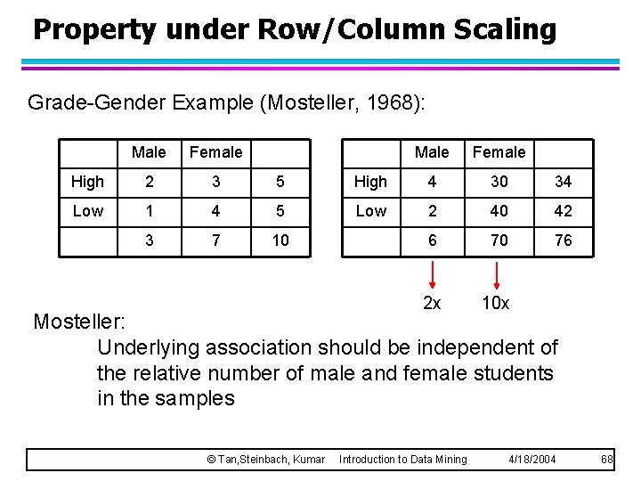 Property under Row/Column Scaling Grade-Gender Example (Mosteller, 1968): Male Female High 2 3 5