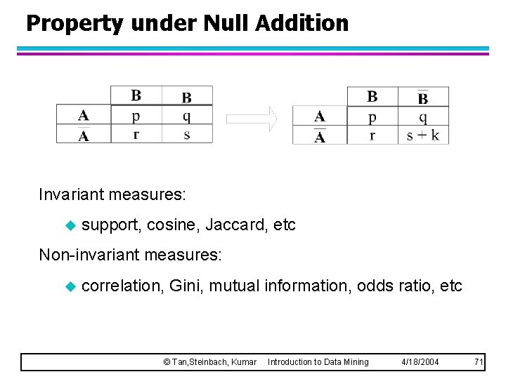 Property under Null Addition Invariant measures: u support, cosine, Jaccard, etc Non-invariant measures: u