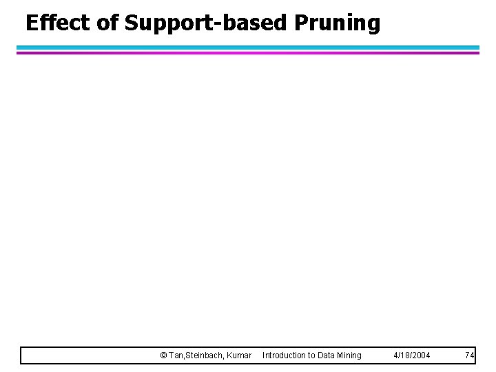 Effect of Support-based Pruning © Tan, Steinbach, Kumar Introduction to Data Mining 4/18/2004 74
