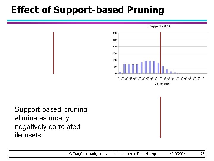 Effect of Support-based Pruning Support-based pruning eliminates mostly negatively correlated itemsets © Tan, Steinbach,