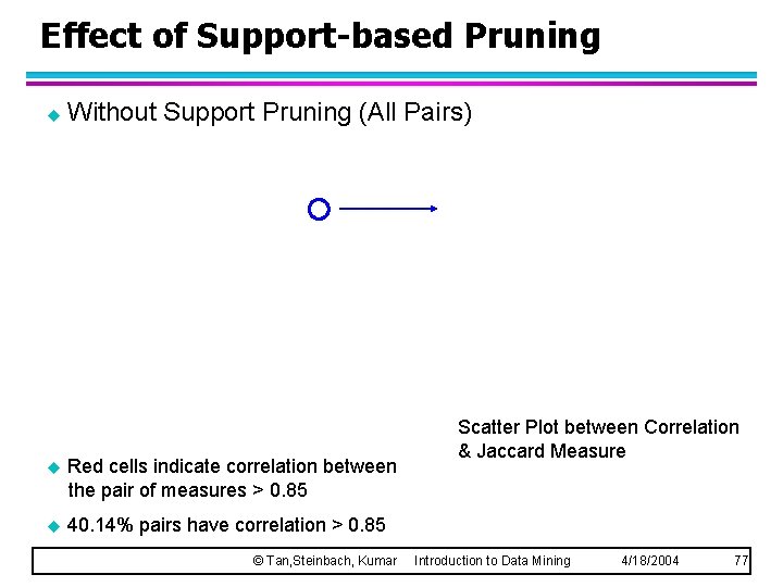 Effect of Support-based Pruning u Without Support Pruning (All Pairs) u Red cells indicate