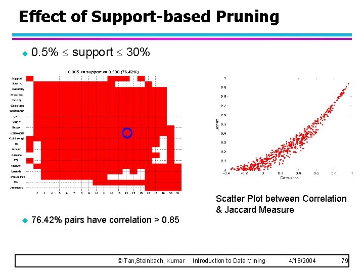 Effect of Support-based Pruning u 0. 5% support 30% Scatter Plot between Correlation &