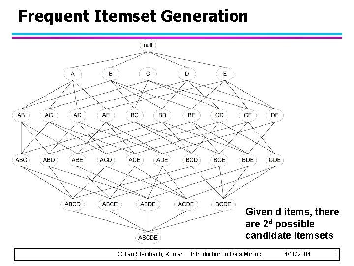 Frequent Itemset Generation Given d items, there are 2 d possible candidate itemsets ©