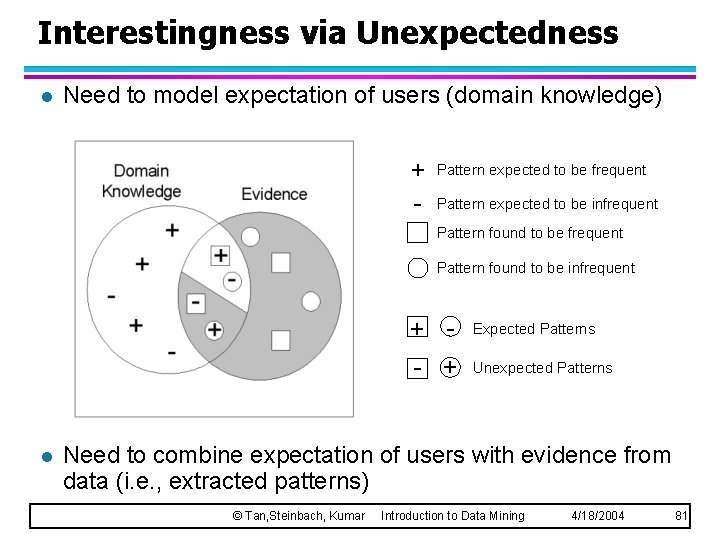 Interestingness via Unexpectedness l Need to model expectation of users (domain knowledge) + -