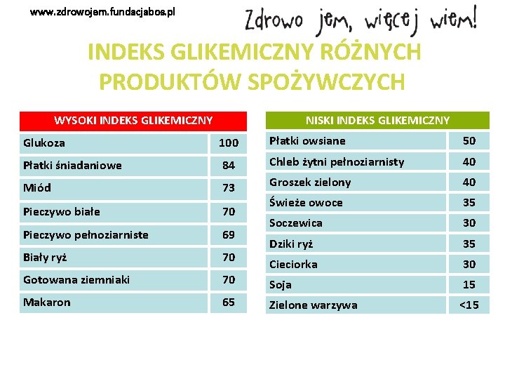 www. zdrowojem. fundacjabos. pl INDEKS GLIKEMICZNY RÓŻNYCH PRODUKTÓW SPOŻYWCZYCH WYSOKI INDEKS GLIKEMICZNY NISKI INDEKS