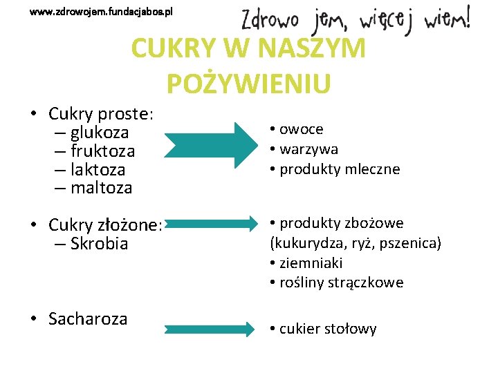 www. zdrowojem. fundacjabos. pl CUKRY W NASZYM POŻYWIENIU • Cukry proste: – glukoza –