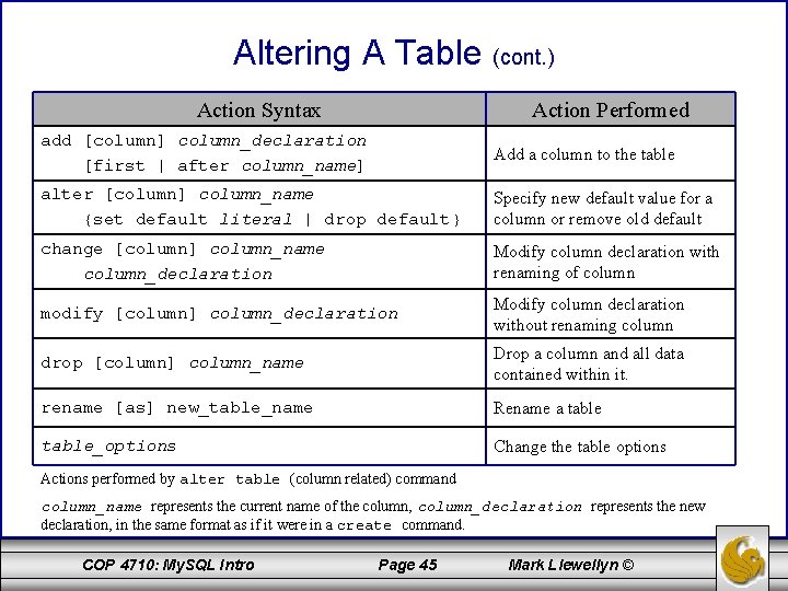 Altering A Table (cont. ) Action Syntax Action Performed add [column] column_declaration [first |