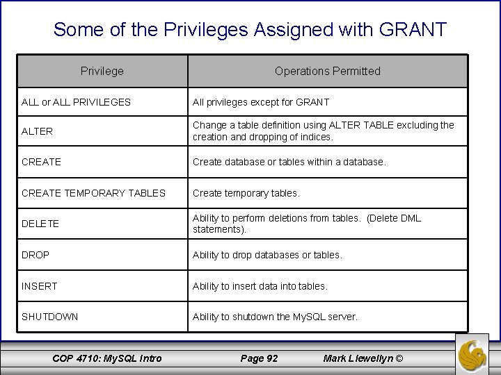 Some of the Privileges Assigned with GRANT Privilege Operations Permitted ALL or ALL PRIVILEGES