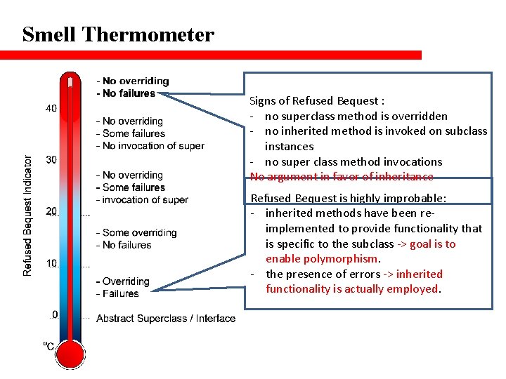 Smell Thermometer Signs of Refused Bequest : - no superclass method is overridden -