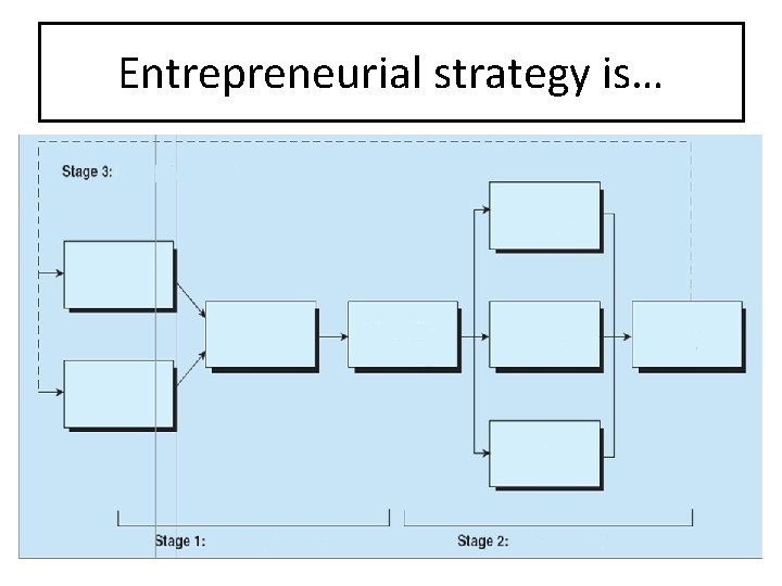 Entrepreneurial strategy is… 