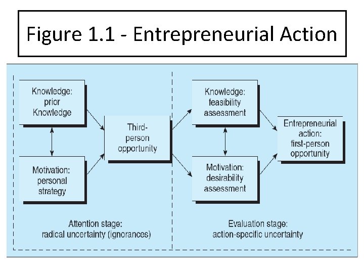 Figure 1. 1 - Entrepreneurial Action 