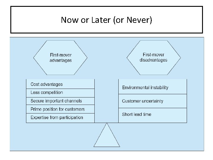 Now or Later (or Never) 