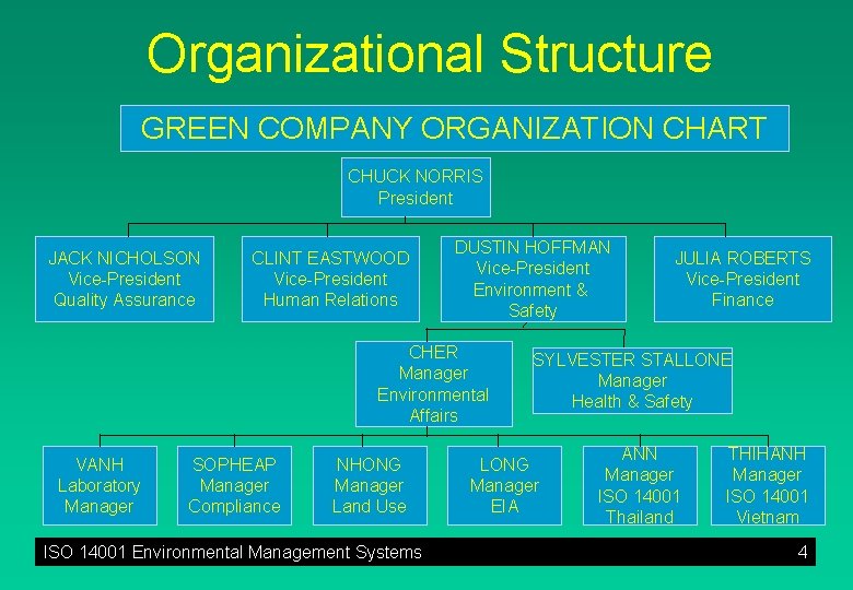 Organizational Structure GREEN COMPANY ORGANIZATION CHART CHUCK NORRIS President JACK NICHOLSON Vice-President Quality Assurance