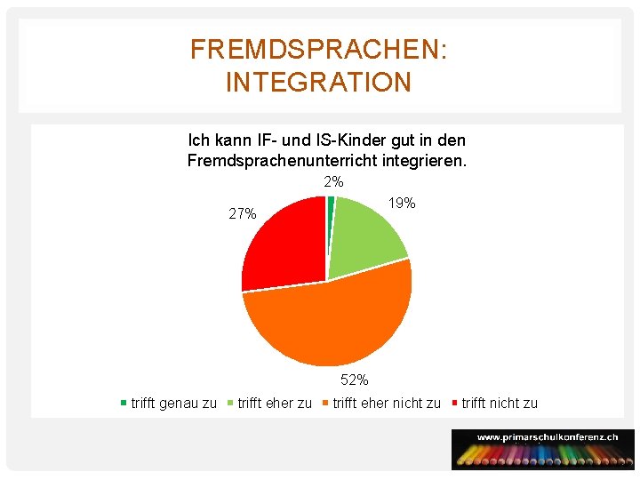 FREMDSPRACHEN: INTEGRATION Ich kann IF- und IS-Kinder gut in den Fremdsprachenunterricht integrieren. 2% 19%