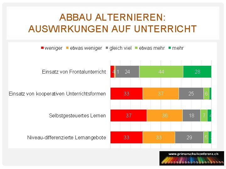 ABBAU ALTERNIEREN: AUSWIRKUNGEN AUF UNTERRICHT weniger etwas weniger Einsatz von Frontalunterricht Einsatz von kooperativen