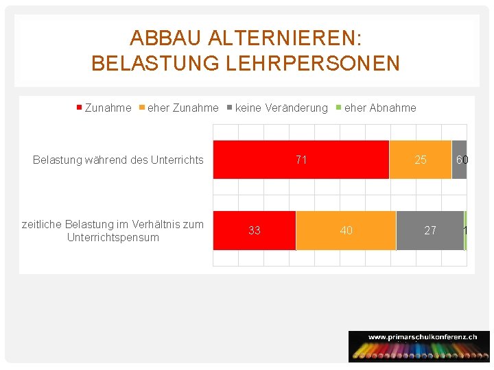 ABBAU ALTERNIEREN: BELASTUNG LEHRPERSONEN Zunahme eher Zunahme keine Veränderung Belastung während des Unterrichts zeitliche